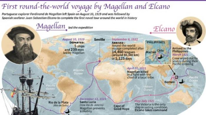 Ferdinand magellan ap world history