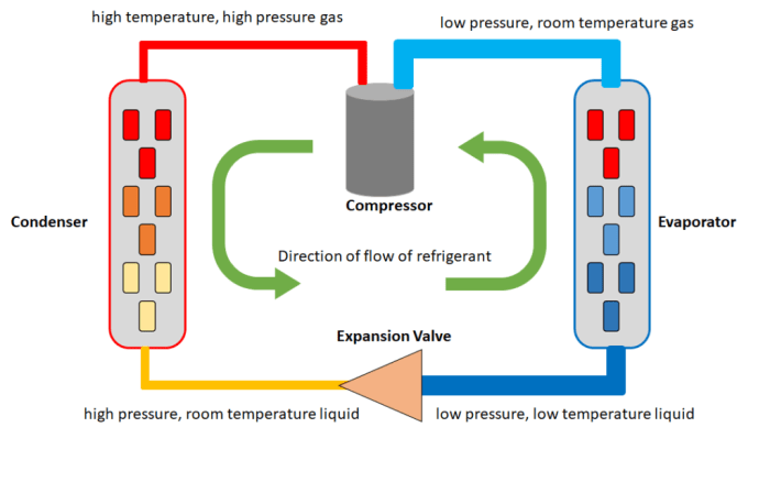 The expected temperature drop through a direct expansion evaporator coil