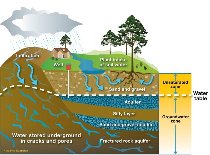 Which of the following is a true statement about groundwater