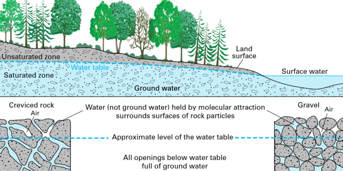 Which of the following is a true statement about groundwater