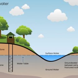 Groundwater diagram aquifer water recharge managed resources underground surface into rain stored ground does rivers work schematic wells colorado hydrology