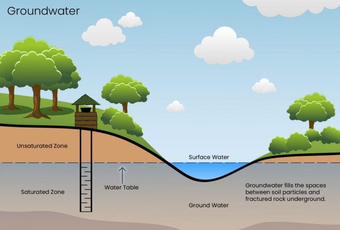 Groundwater diagram aquifer water recharge managed resources underground surface into rain stored ground does rivers work schematic wells colorado hydrology